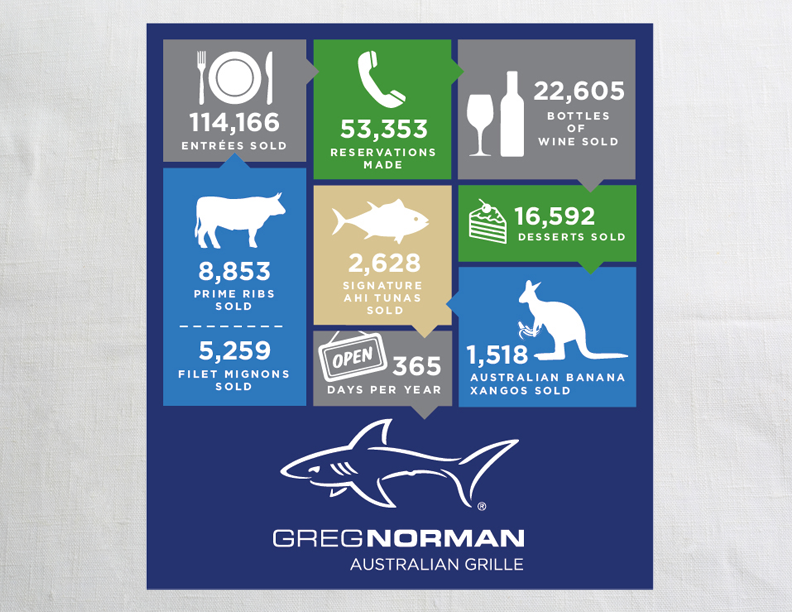 Infographic for Greg Norman's Australian Grill